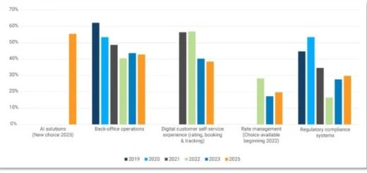 Prepravcovia považujú technológie za základné
