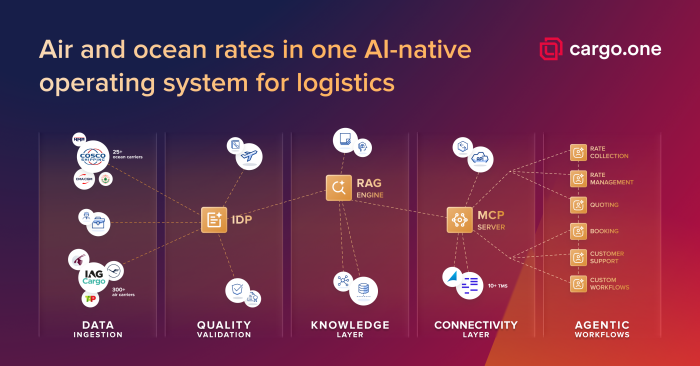 cargo.one získava Ocean Platform Cargofive